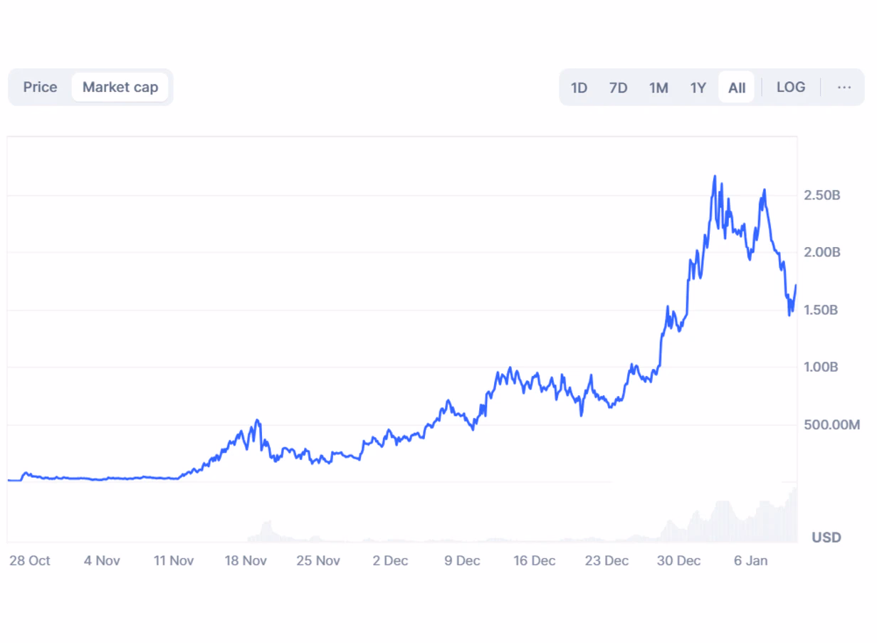 AI16Z memecoin market cap